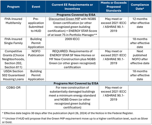 Table showing programs covered by EISA for HUD and USDA incentives