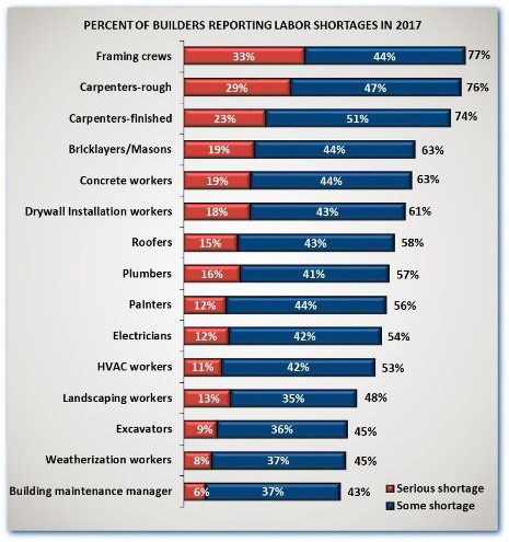 Percent of Builders Reporting Labor Shortages