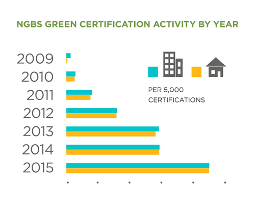 NGBS Green Certification Activity By Year