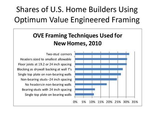 OVE Framing Techniques Chart