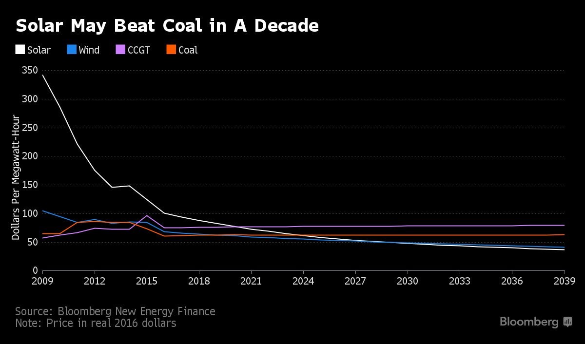 Solar May Beat Coal in a Decade