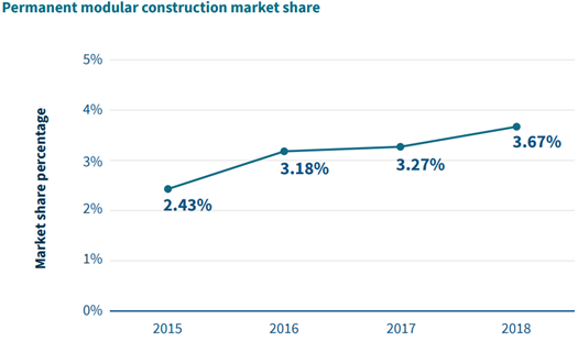 Permanent modular construction market share