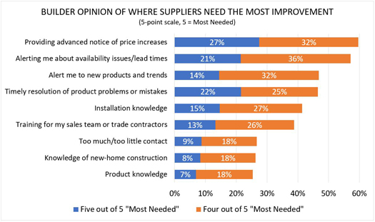 Builder Opinion of Where Suppliers Need the Most Improvement