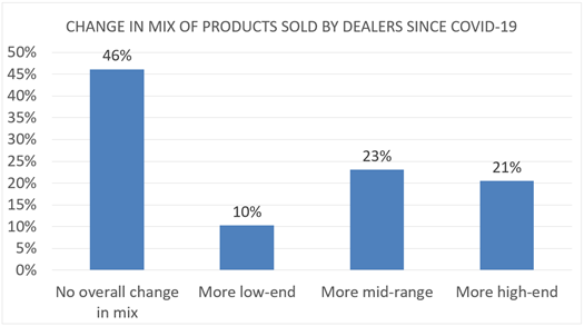 Change in Mix of Products Sold by Dealers Since COVID-19