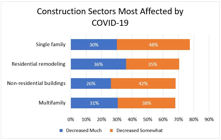 Construction Sectors Most Affected by COVID-19