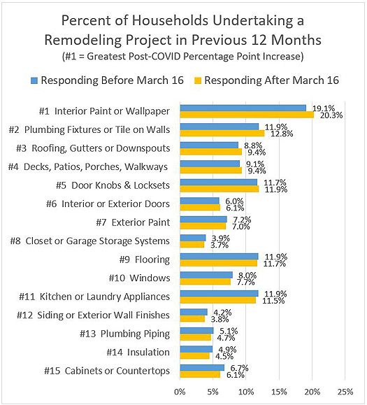 Percent of Households Undertaking a Remodeling Project in Previous 12 Months