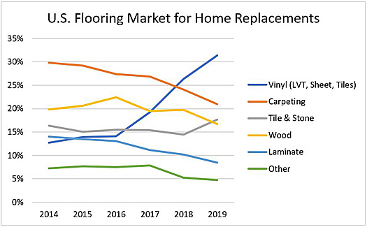 U.S. Flooring Market for Home Replacements