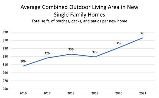 Average Combined Outdoor Living Area in New Single Family Homes