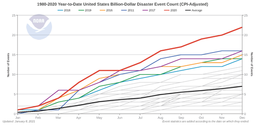 1980 -2020 Year-to-Date United States Billion Dollar Disaster Event Count (CPI-Adjusted)