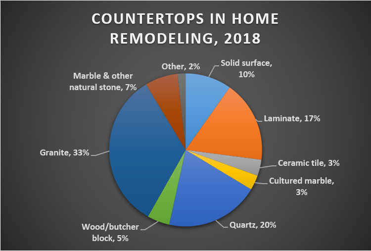 Countertops in Home Remodeling, 2018