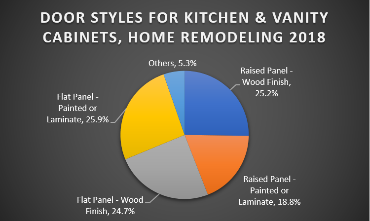 Door Styles for Kitchen & Vanity Cabinets, Home Remodeling 2018