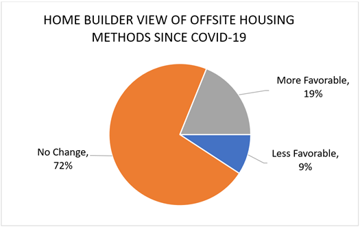 Home Builder View of Offsite Housing Methods Since COVID-19