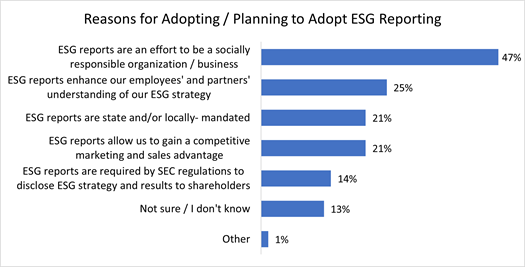 Graph - Reasons for Adopting / Planning to Adopt ESG Reporting