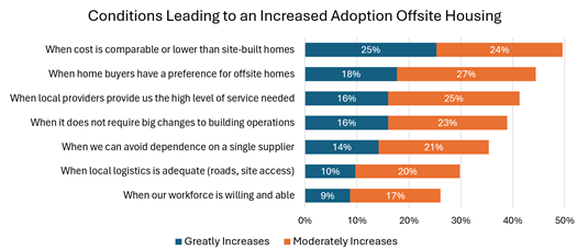 Graph showing top facilitators to offsite construction with first being comparable or lower cost, second homebuyer preference, third high level of service, fourth only minor changes needed, fifth avoid dependence on one supplier, sixth local logistics, and seventh willing workforce
