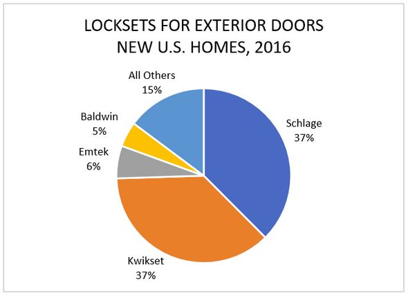 Locksets for Exterior Doors, New U.S. Homes, 2016