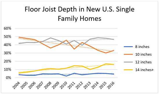Floor Joist Depth in New U.S. Single Family Homes