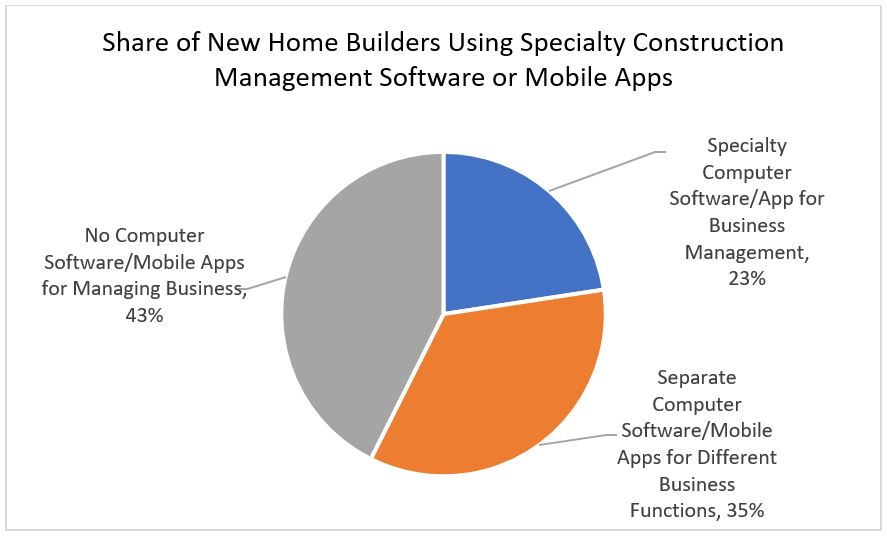 Share of New Home Builders Using Specialty Construction Management Software or Mobile Apps