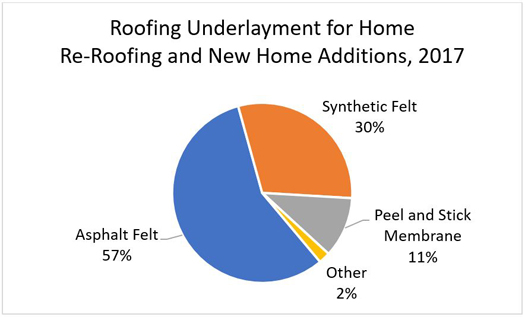 Roofing Underlayment for Home Re-Roofing and New Home Additions, 2017