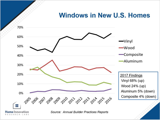 Windows in New U.S. Homes