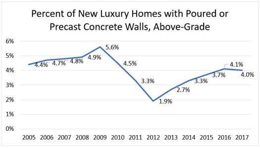 Percent of New Luxury HOmes with Poured or Precast Concrete Walls, Above-Grade