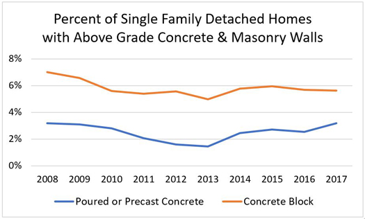 Percent of Single-Family Detached Homes with Above-Grade Concrete & Masonry Walls