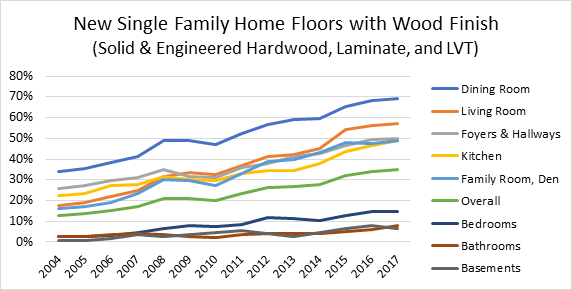 New Single Family Home Floors with Wood Finish