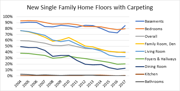 New Single Family Home Floors with Carpeting