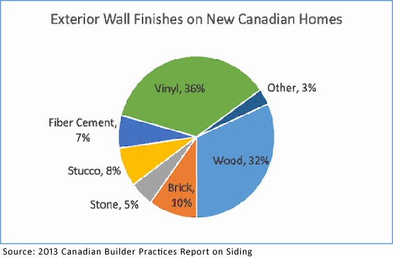 Exterior Wall Finishes on New Canadian Homes