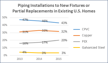 Piping Installations to New Fixtures or Partial Replacements in Existing U.S. Homes