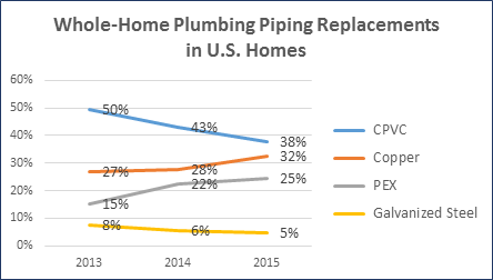 Whole-House Plumbing Piping Replacements in U.S. Homes
