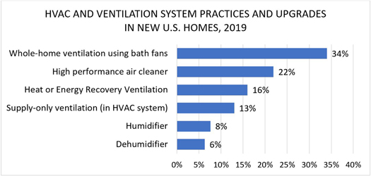 HVAC and Ventilation System Practices and Upgrades in New U.S. Homes, 2019