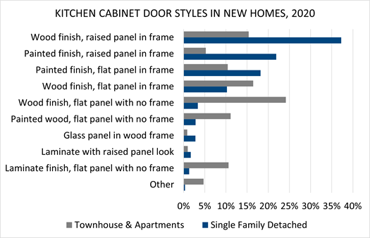 Kitchen Cabinet Door Styles in New Homes, 2020