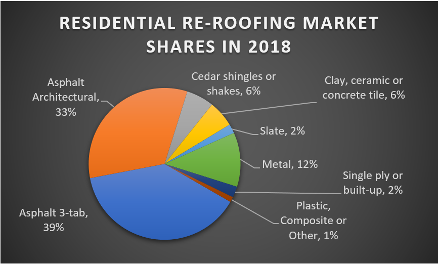 Residential Re-Roofing Market Shares in 2018
