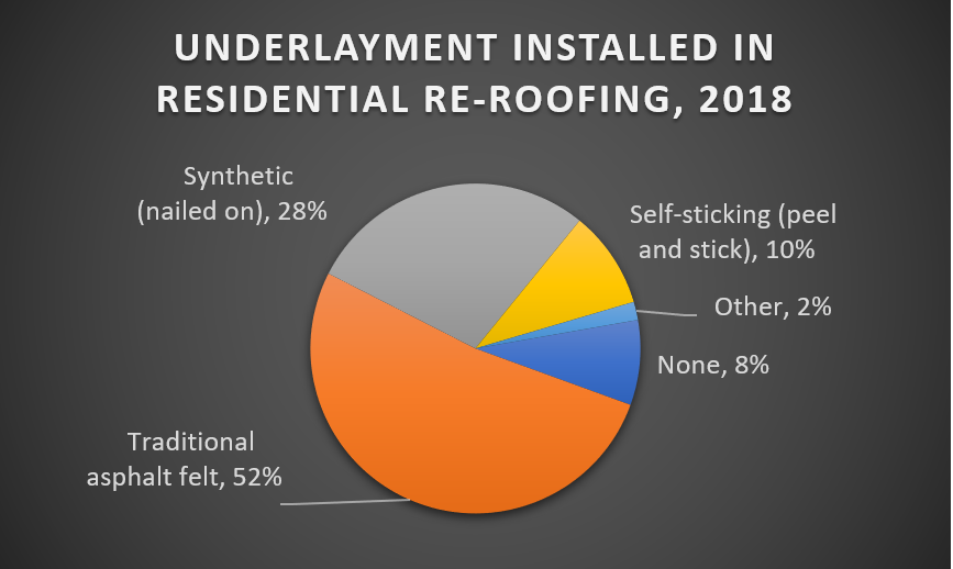 Underlayment Installed in Residential Re-Roofing, 2018