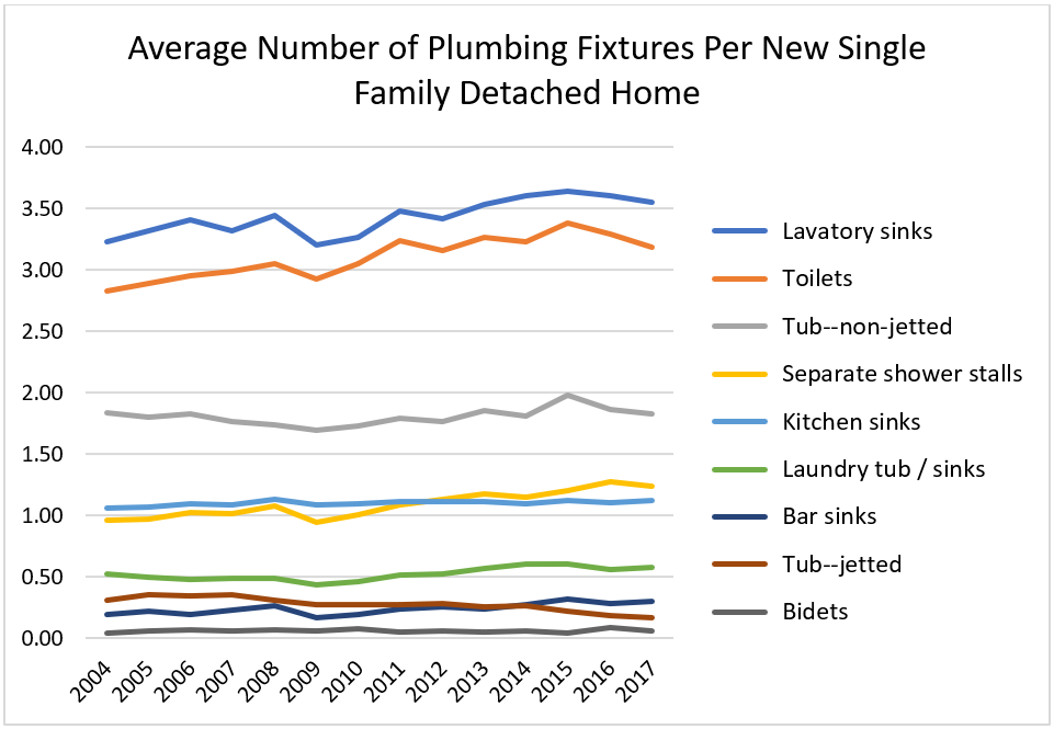 Average Number of Plumbing Fixtures Per New Single Family Detached Home
