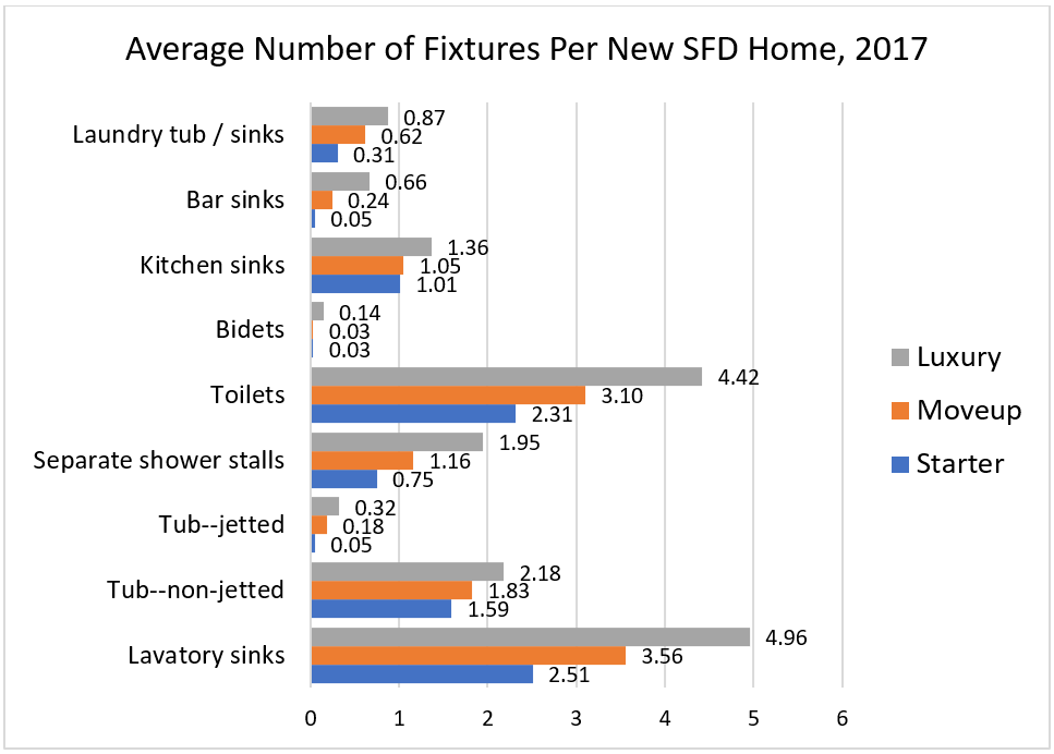 Average Number of Fixtures Per New SFD Home, 2017