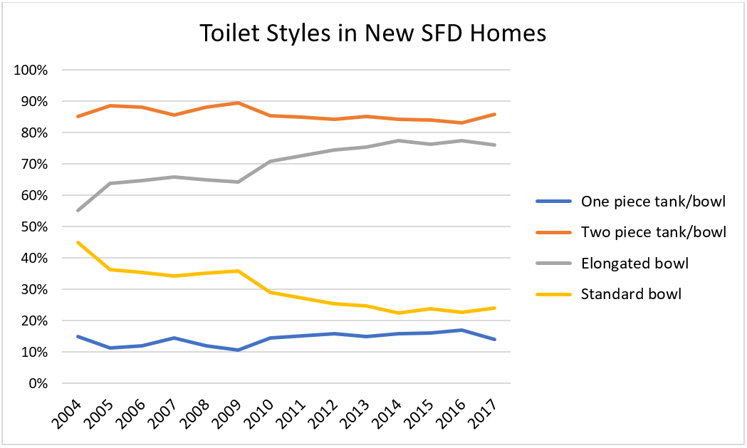 Toilet Styles in New SFD Homes