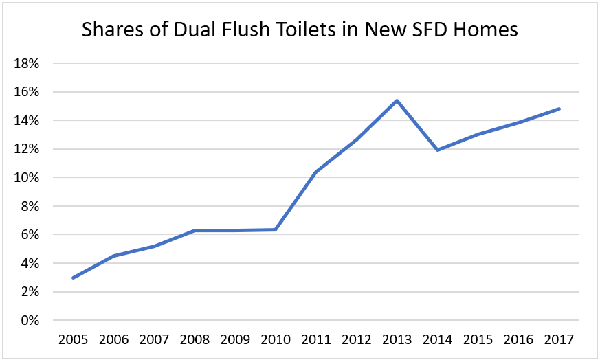 Shares of Dual Flush Toilets in New SFD Homes