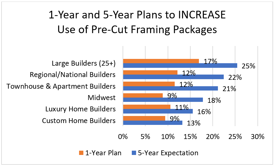 1-Year and 5-Year Plans to INCREASE Use of Pre-Cut Framing Packages