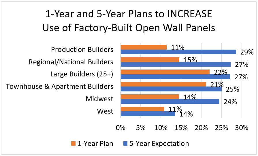 1-Year and 5-Year Plans to INCREASE Use of Factory-Built Open Wall Panels
