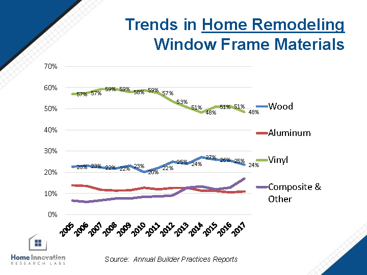 Trends in Home Remodeling Window Frame Materials