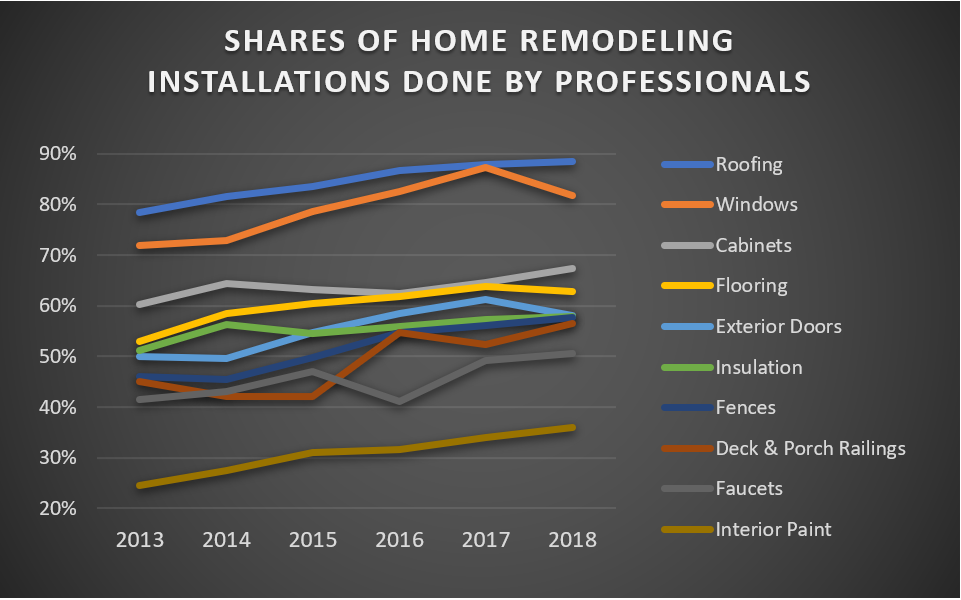 Shares of Home Remodeling Installations Done by Professionals