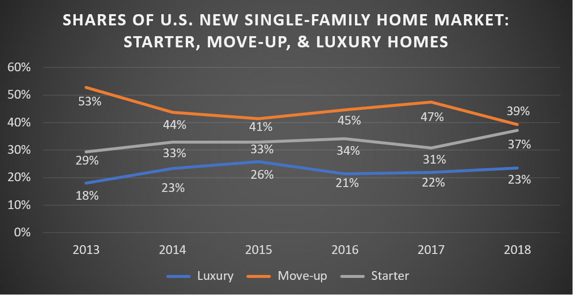 Shares of U.S. New Single-Family Home Market: Starter, Move-up, & Luxury Homes