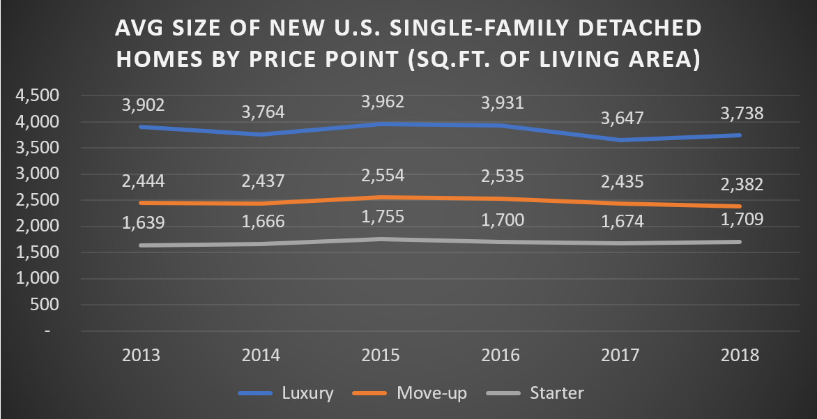 Average Size of New U.S. Single-Family Detached Homes by Price Point (Sq. Ft. of Living Area)