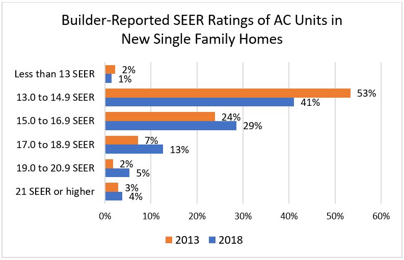 Builder-Reported SEER Ratings of AC Units in New Single Family Homes