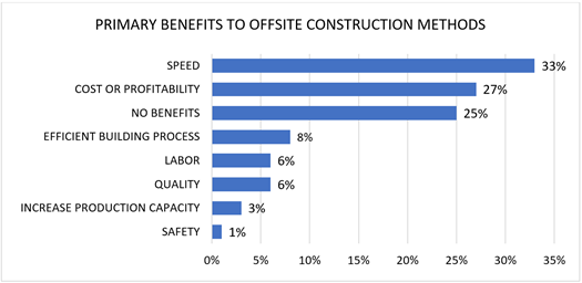 Primary Benefits to Offsite Construction Methods