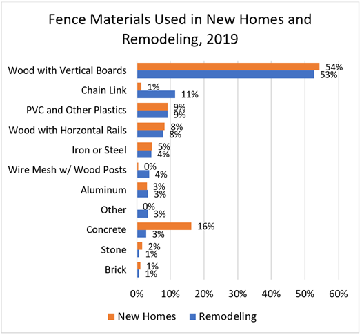 Fence Materials Used in New Homes and Remodeling, 2019