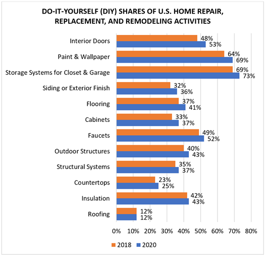 Do-It-Yourself (DIY) Shares of U.S. Home Repair, Replacement, and Remodeling Activities