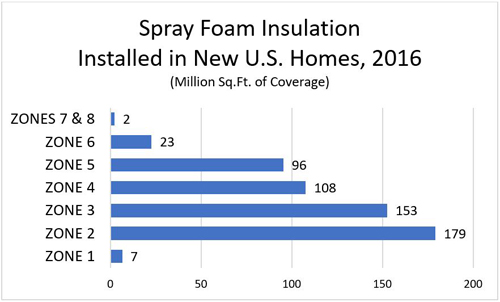 Spray Foam Insulation Installed in New U.S. Homes, 2016