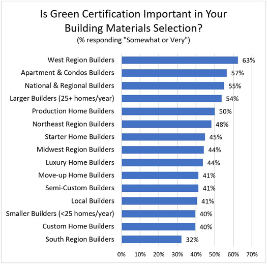 Is Green Certification Important in Your Building Materials Selection?